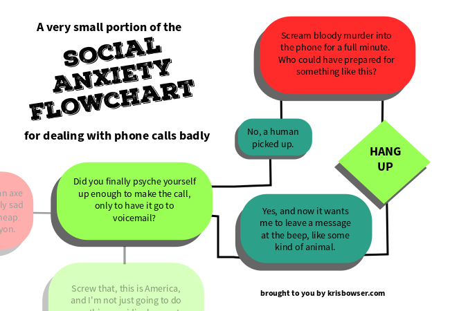 a small portion of The Social Anxiety Flowchart for Dealing with Phone Calls Badly